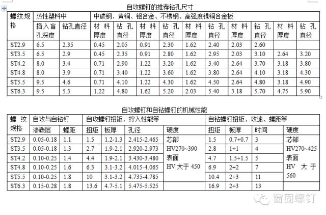 点击打开原图 钻尾螺丝机械性能