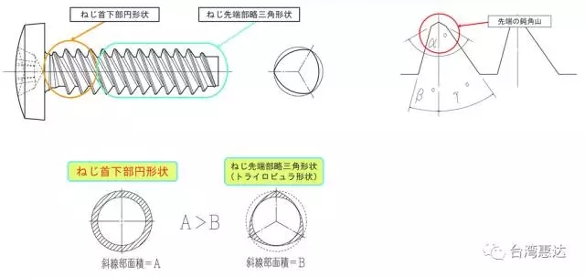 点击打开原图 日本日东精工开发出碳纤维强化塑胶材料专用的“CF Tight”自攻螺丝