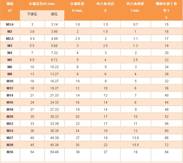 点击打开原图 内六角螺栓规格表-内六角规格尺寸数据M36